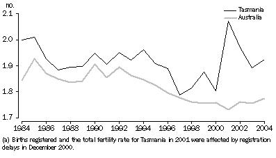 graph:TOTAL FERTILITY RATES(a), Australia and Tasmania - 1984-2004