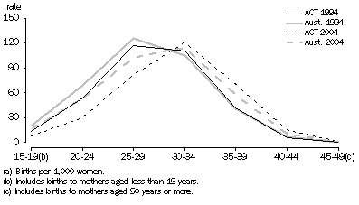 graph:AGE-SPECIFIC FERTILITY RATES(a), Australia and the ACT - 1994 and 2004