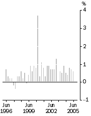 Graph: All Groups Quarterly change