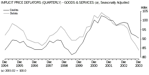 Graph - Implicit Price Deflators (Quarterly) - Goods & Services, Seasonally Adjusted