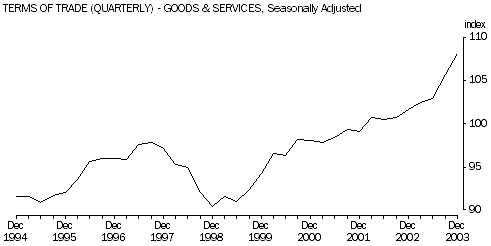 Graph - Terms of Trade (Quarterly) - Goods & Services, Seasonally Adjusted