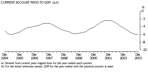 Graph - Current Account Ratio to GDP