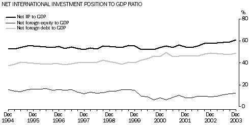 Graph - Net International Investment Position to GDP Ratio