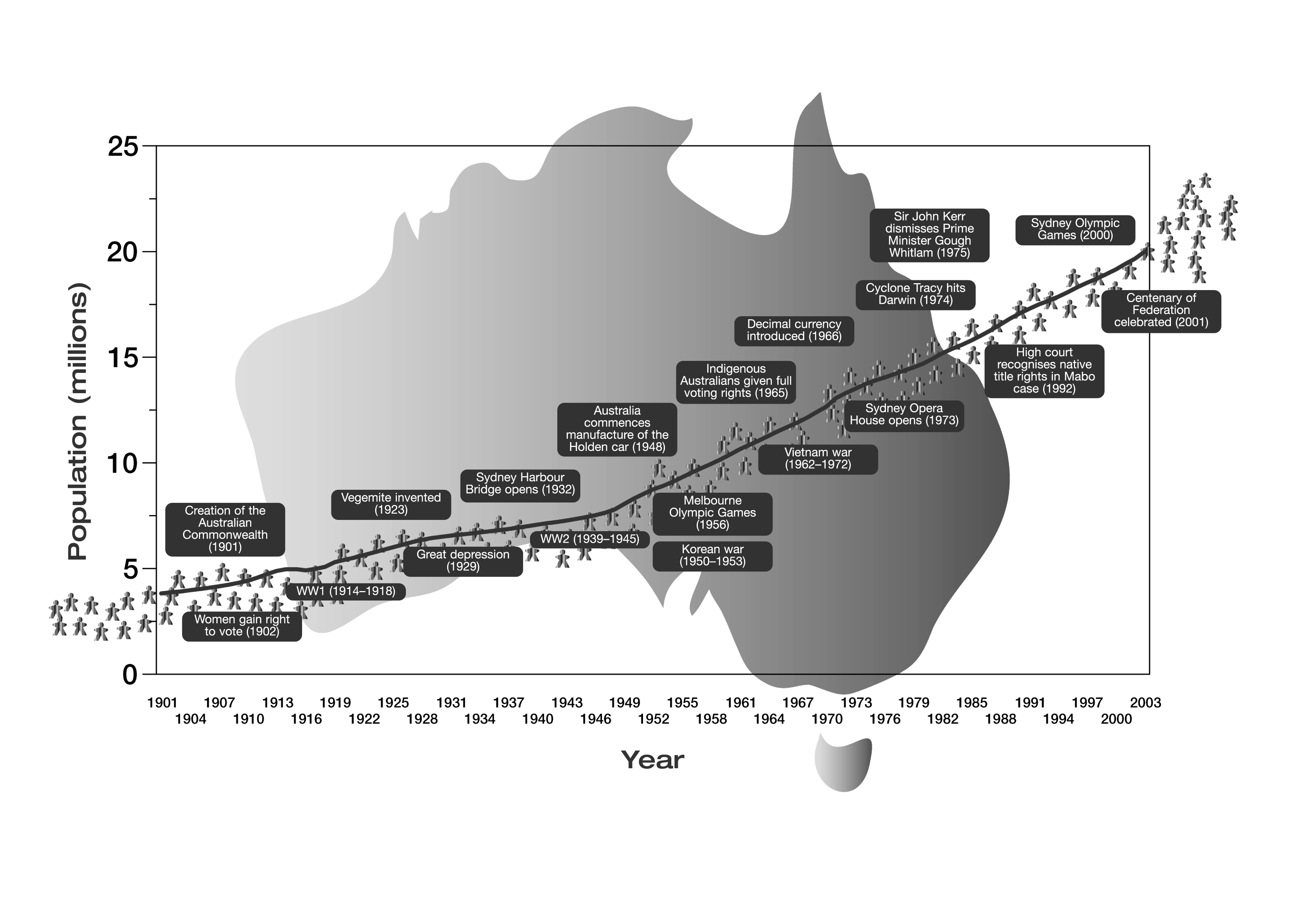 Graph - Counting Australia's millions