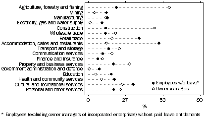 Graph: Selected types of employment as proportion of all employed, by industry