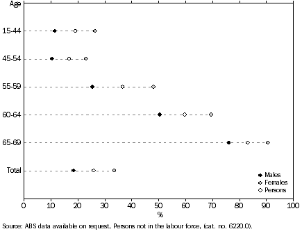Graph, PROPORTION OF POPULATION NOT IN THE LABOUR FORCE, by age groups, by sex September 2004, Queensland