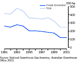 Graph - Biodiversity: Annual area of land cleared (hectares)
