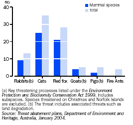 Graph - Species-threatening invasive animals, number of species threatened(a)