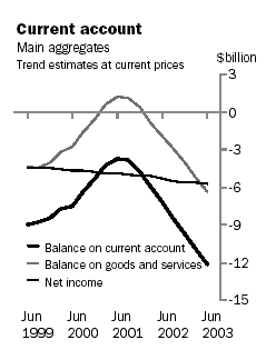 Graph - Current account, main aggregates, trend estimates at current prices