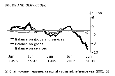 Graph - goods and services(a)