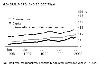 Graph - General merchandise debits(a)