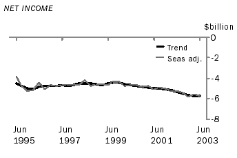 Graph - net income