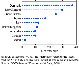 Graph - Major protected areas(a), 2004 (b)