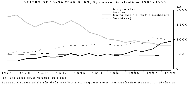 Graph - Deaths of 15-34 Year Olds, By cause: Australia - 1981-1999
