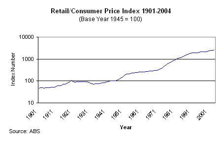 Graph - Retail/Consumer Price Index 1901-2004 