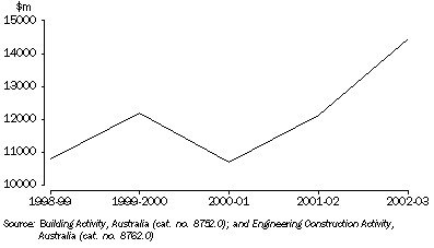Graph: Total construction activity, value of work done, Qld.