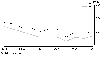 graph:TOTAL FERTILITY RATE, Australia and New South Wales - 1994-2004