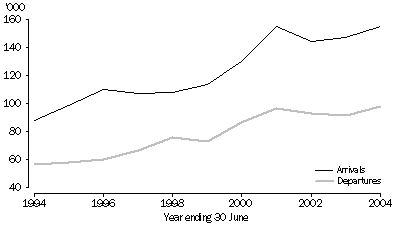 graph:OVERSEAS MIGRATION, Permanent and long-term movements, New South Wales - 1994-2004