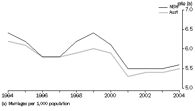 graph:CRUDE MARRIAGE RATES(a), Australia and New South Wales - 1994-2004