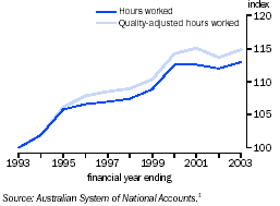 Graph - Hours worked and quality adjusted hours worked