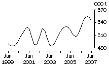 Graph: Beef