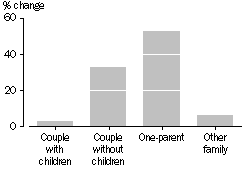 Graph - Change in the number of families - 1986-2001