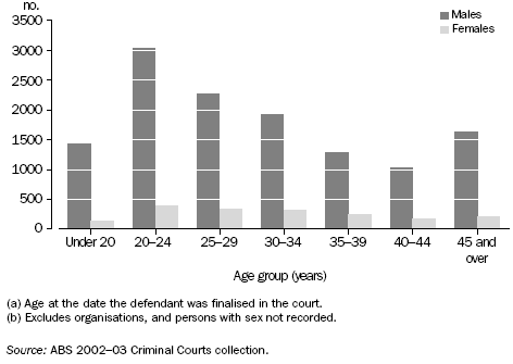 Graph: Age(a) and sex of adjudicated defendants(b) - 2002-03