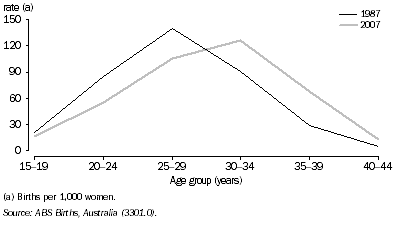 Graph: 7.22 age-specific fertility rates