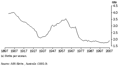 Graph: 7.20 Total fertility rate(a), Australia