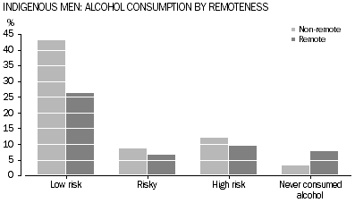 Graph: Indigenous men: alcohol consumption by remoteness