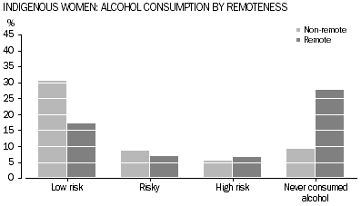 Graph: Indigenous women: alcohol consumption by remoteness