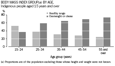 Graph: Body Mass Index Group by age, Indigenous people aged 15 years and over