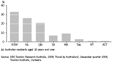Graph: 23.15 DAY VISITORS(a), By state/territory visited—2008