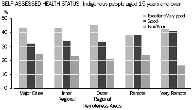 Graph: Self-Assessed Health Status, Indigenous people aged 15 years and over