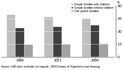 Graph: 7.47 Families, By selected family type