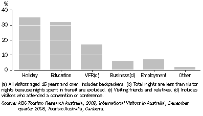 Graph: 23.10 Short-term international visitor nights(a)(b), ^By main purpose of trip—2008