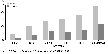 Graph: 8.24 Independent Contractors, proportion within each age group—By sex—November 2008