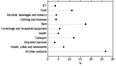 Graph: HFCE, Selected components—Relative to total HFCE: 2002–03