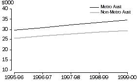 graph - Average Wage and Salary Income, Metropolitan and Non-metropolitan Australia, 1995-96 to 1999-2000