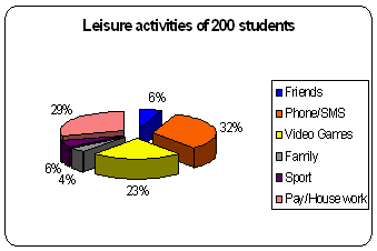 Leisure activities of 200 students