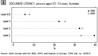Graph: Document Literacy, persons aged 55-74 years, Australia
