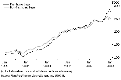 Graph: Average Loan Size by Type of Buyer (Owner Occupation)(a), Original—Queensland