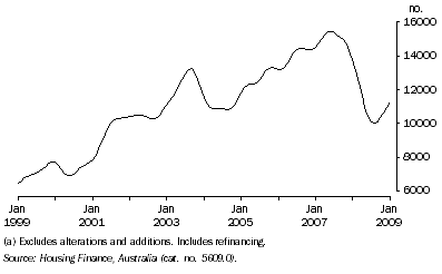 Graph: Housing Finance Commitments (Owner Occupation)(a), Trend—Queensland