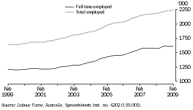 Graph: Employed Persons, Trend—Queensland