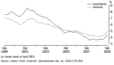 Graph: Unemployment Rate(a), Trend