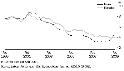 Graph: Unemployment Rate(a), Trend—Queensland