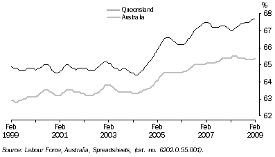 Graph: Participation Rate, Trend