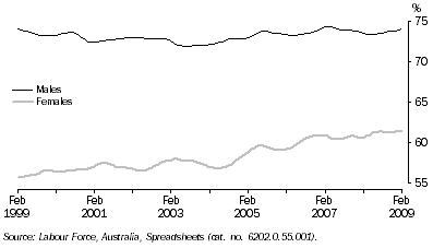 Graph: Participation Rate, Trend—Queensland