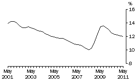 Graph: PERSONS