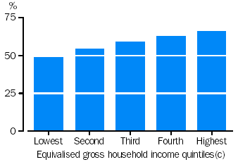 GRAPH - preschool participation rate (a)(b) by household income - 2001